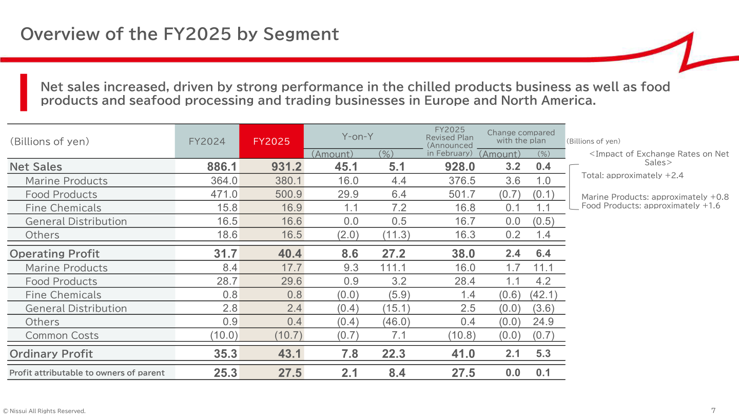 Overview of FY2025 results by segment table showing net sales and operating profit by business