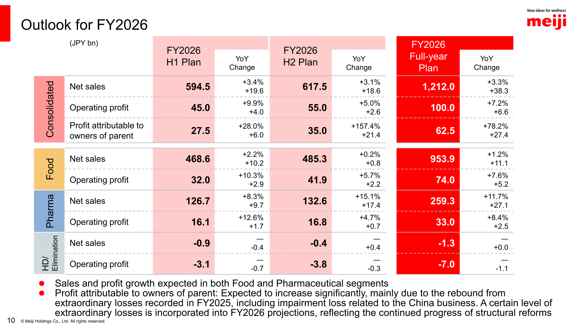 Table of FY2026 H1, H2 and full-year plans for net sales and operating profit, by Consolidated, Food, Pharma and HD/Elimination, versus FY2025 results