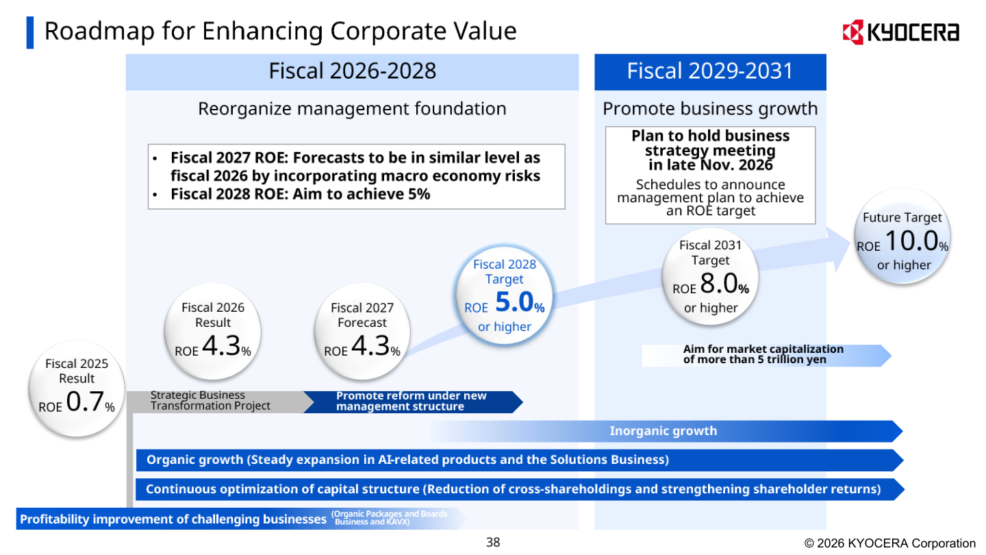 Kyocera roadmap for enhancing corporate value showing ROE targets from fiscal 2025 through fiscal 2031