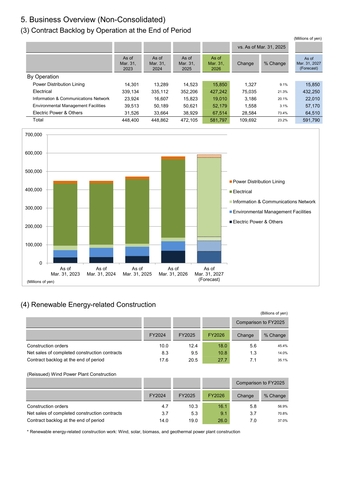 Contract backlog by operation at the end of the period and renewable energy-related construction