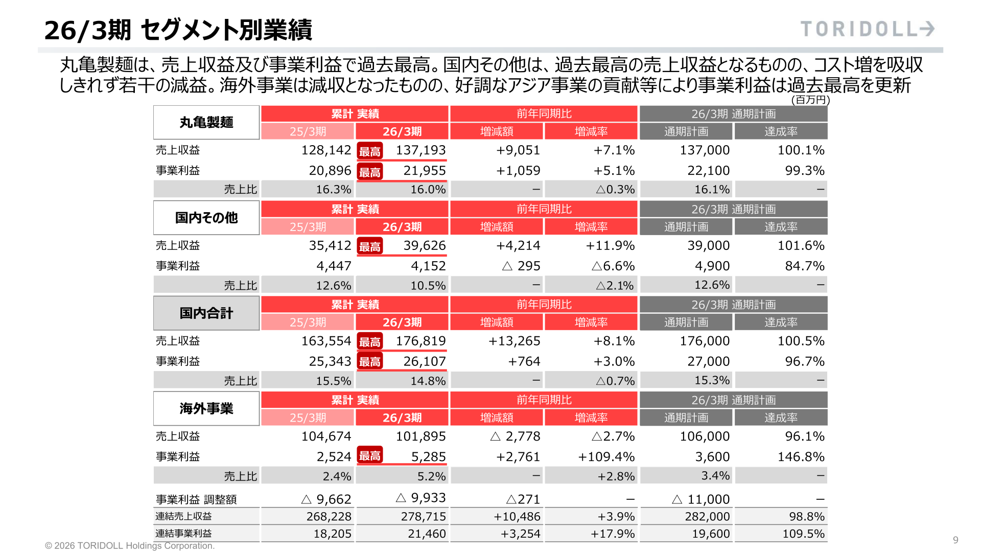 Segment results table showing FY3/26 revenue and business profit for Marugame Seimen, Domestic Other, and Overseas Business segments versus the prior year and full-year plan