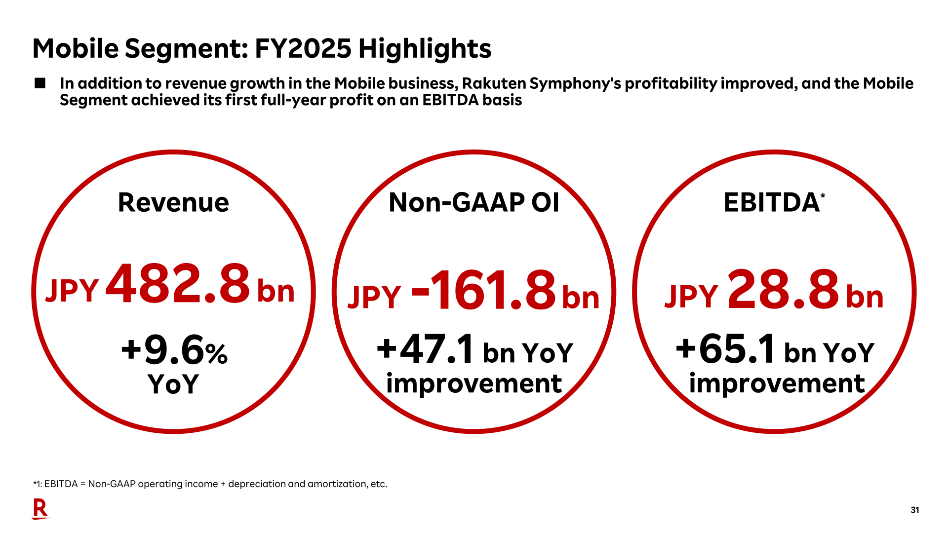 Mobile Segment FY2025 highlights: revenue JPY 482.8 bn up 9.6% YoY, Non-GAAP operating loss of JPY -161.8 bn improving 47.1 bn YoY, and EBITDA of JPY 28.8 bn improving 65.1 bn YoY