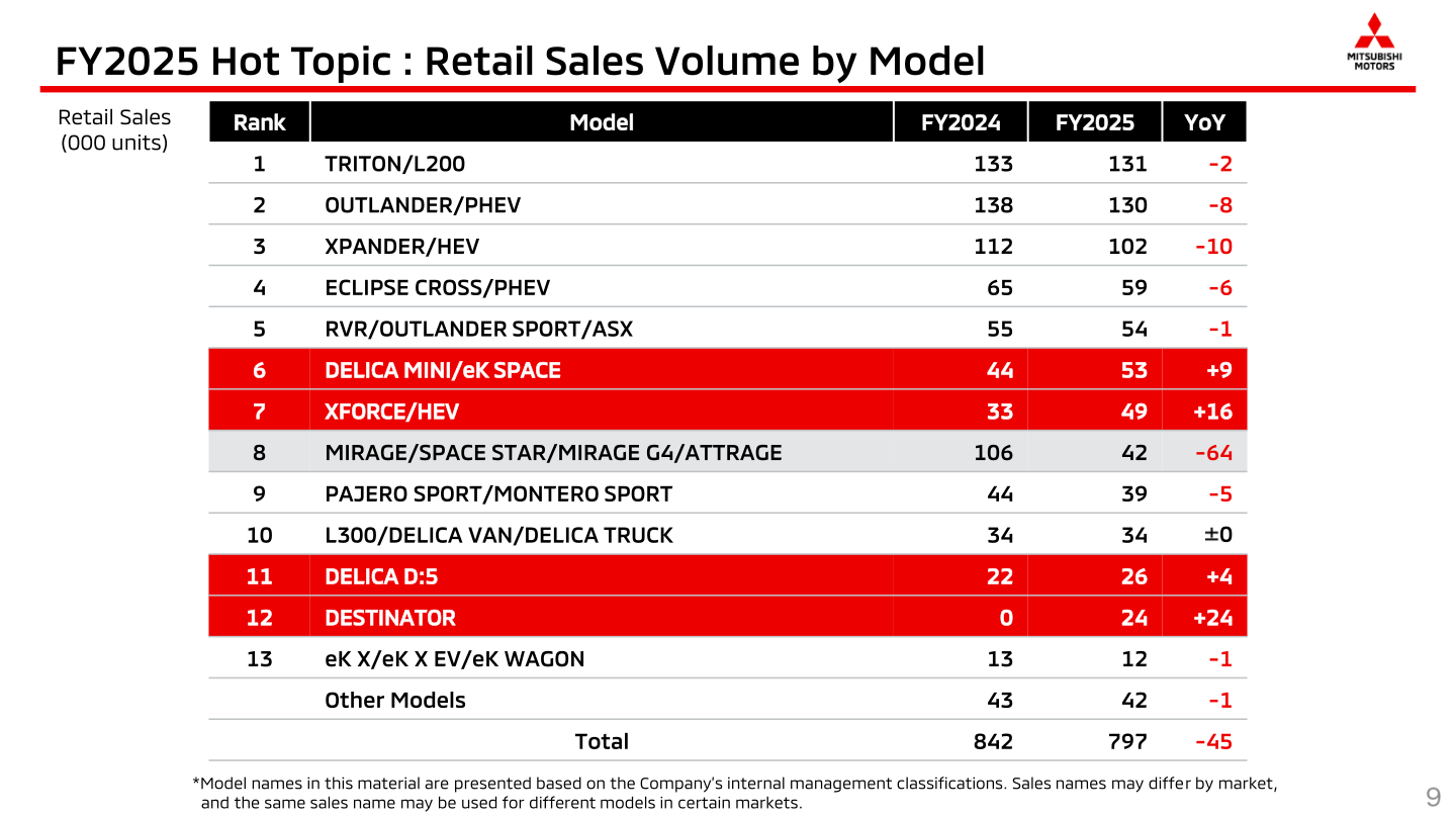 Table ranking Mitsubishi Motors' top-selling models by retail sales volume, FY2025 vs FY2024