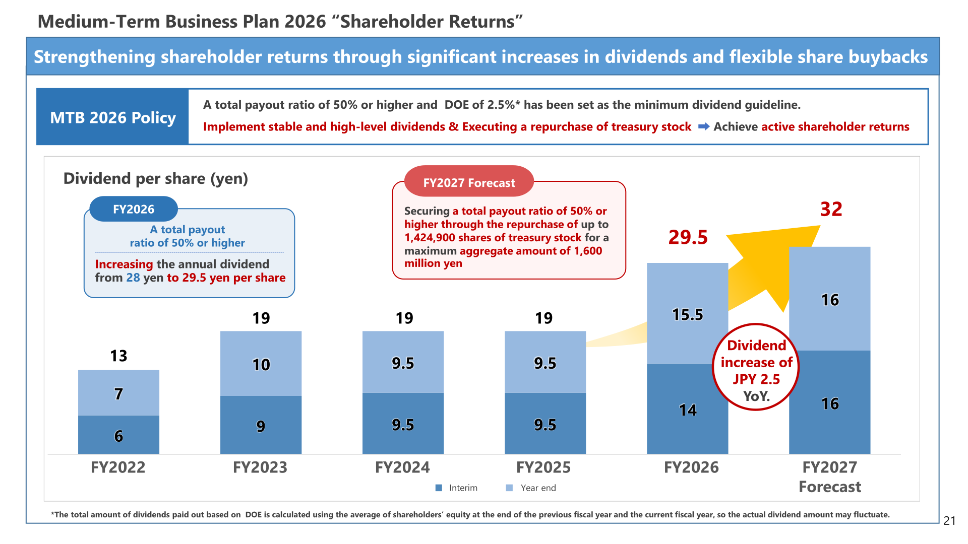 Dividend per share chart from FY2022 to the FY2027 forecast, showing an increase to 29.5 yen in FY2026 and a forecast of 32 yen in FY2027