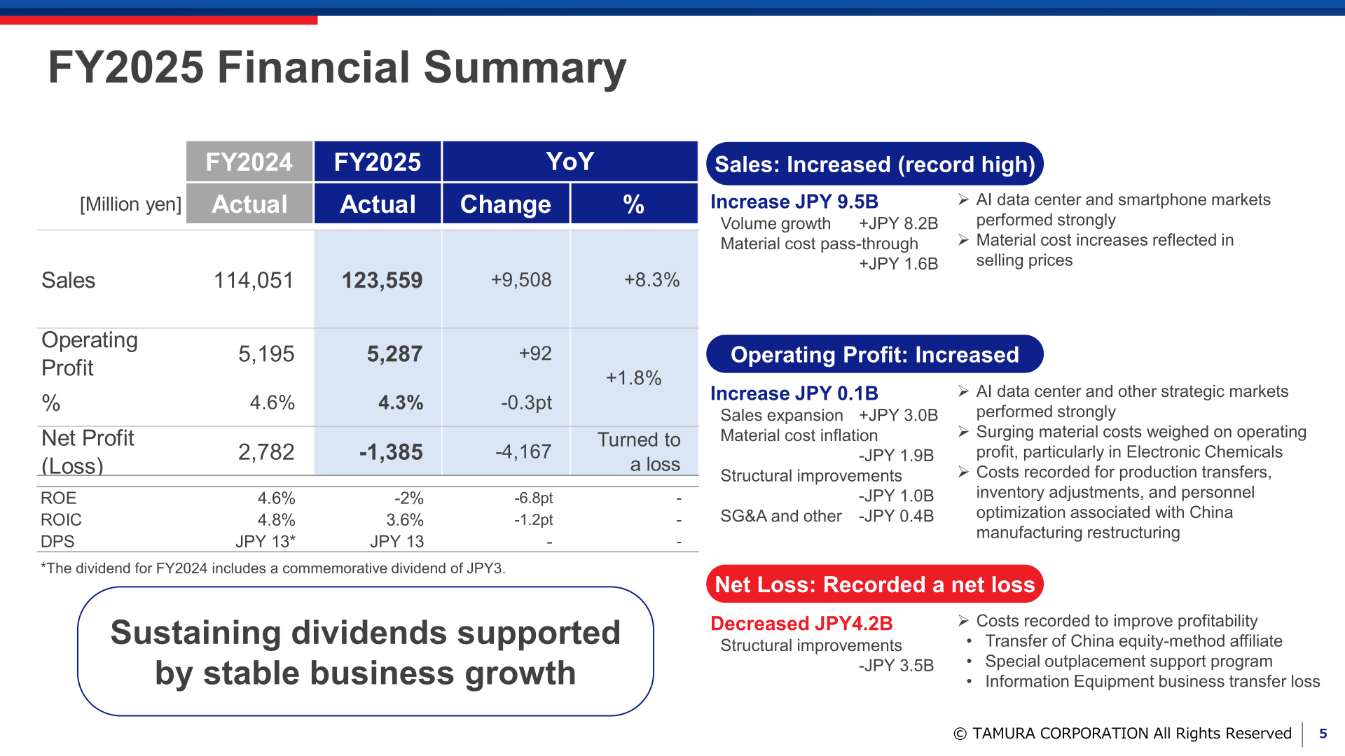 FY2025 financial summary table showing record sales of 123,559 million yen, operating profit of 5,287 million yen, and a net loss of 1,385 million yen
