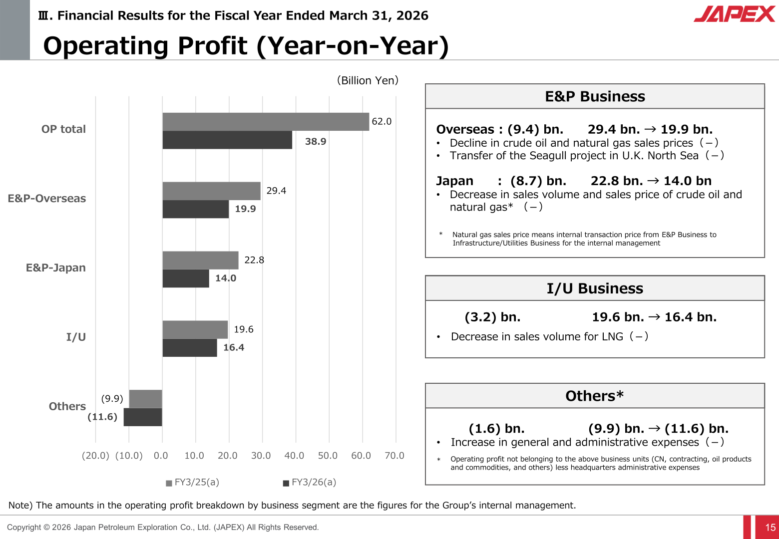 JAPEX operating profit by business unit for FY3/26 versus FY3/25