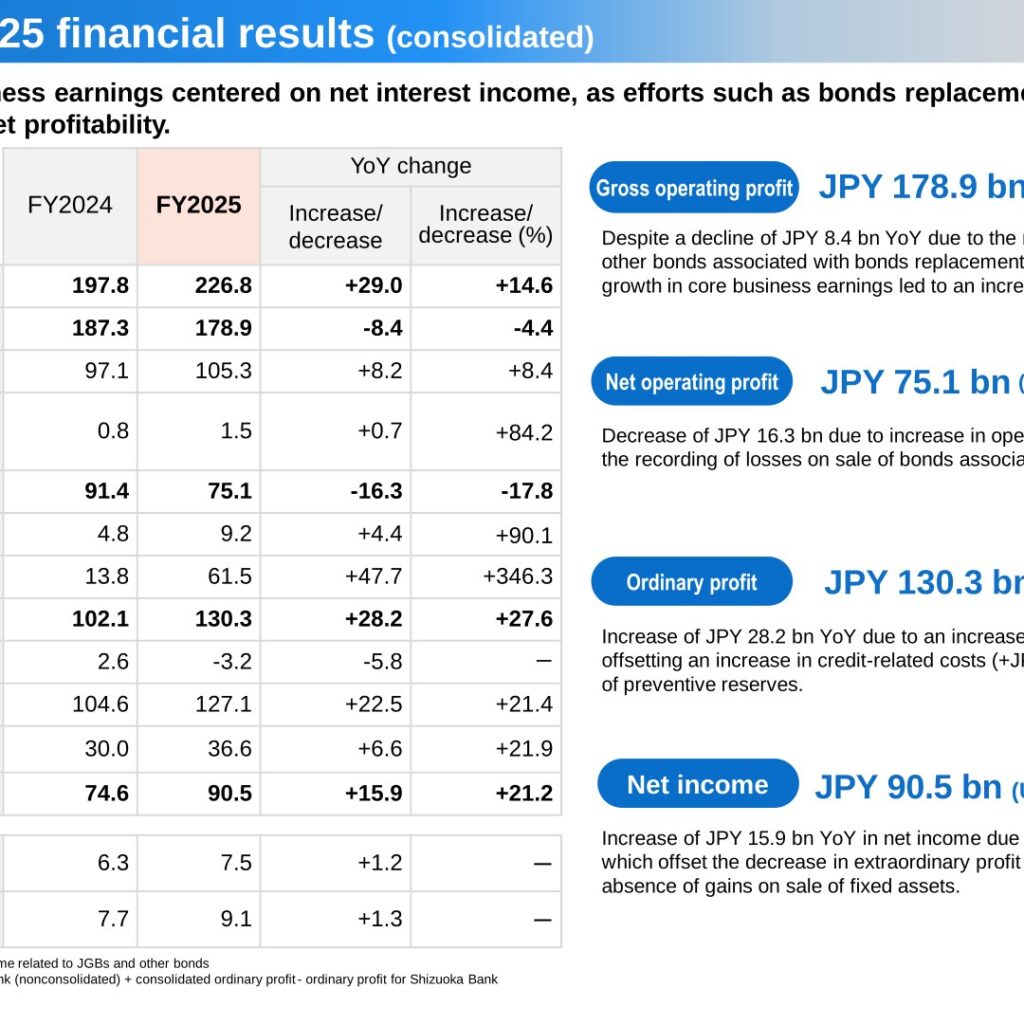 Shizuoka Financial Group (5831): FY2025 Results Summary — Record Net Income of JPY 90.5 bn on Rising Yen Interest Rates