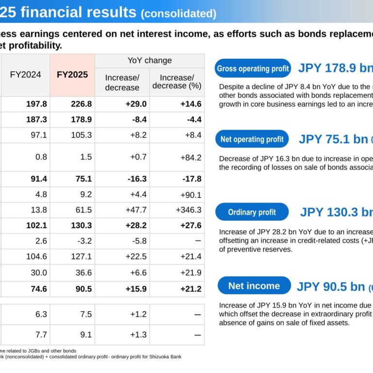 Shizuoka Financial Group (5831): FY2025 Results Summary — Record Net Income of JPY 90.5 bn on Rising Yen Interest Rates