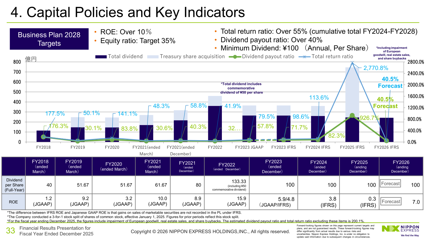 Dividend per share and ROE trend chart, FY2018 through FY2026 (forecast), with Business Plan 2028 capital policy targets