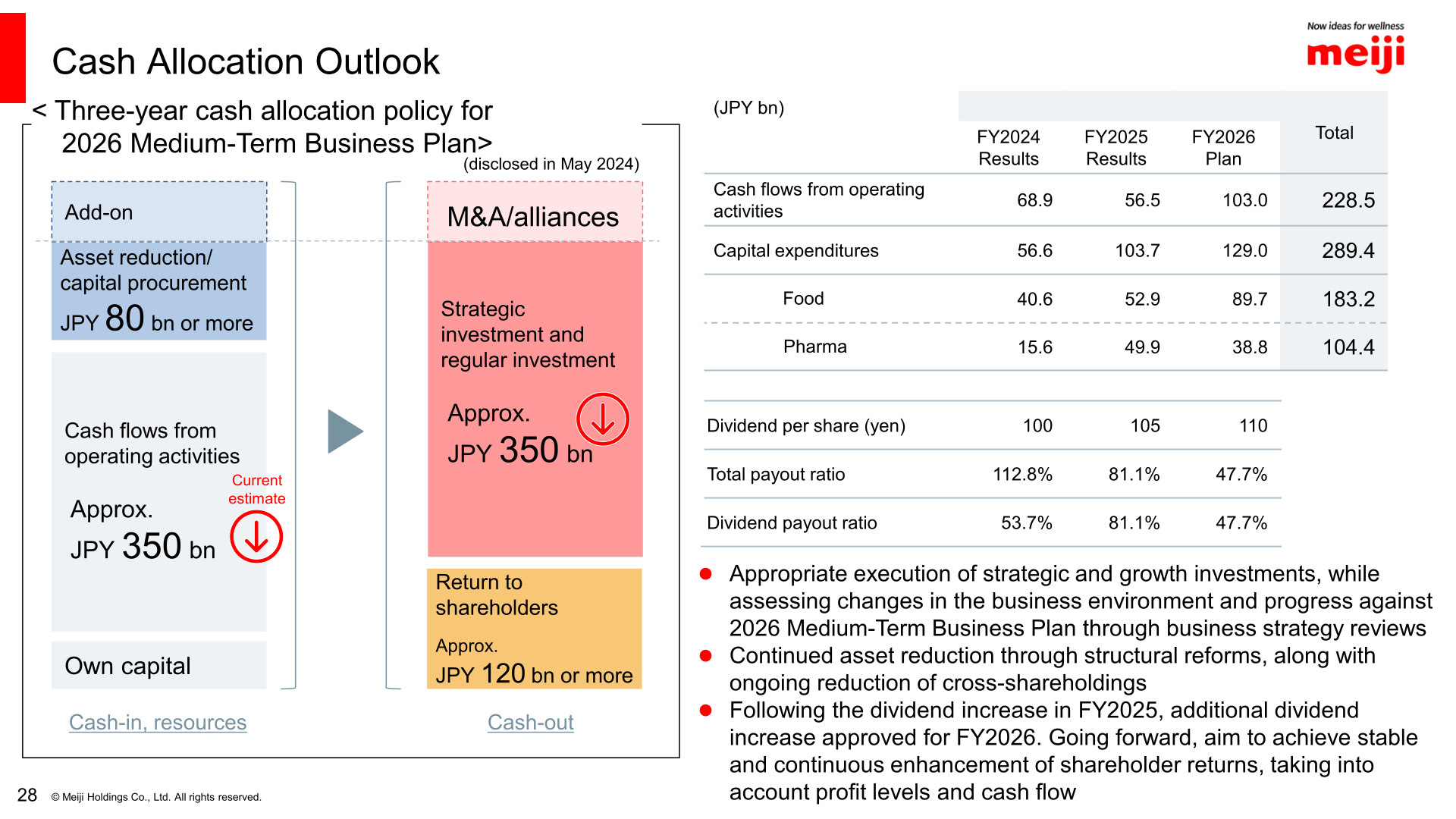 Cash allocation outlook chart and table showing cash flows from operating activities, capital expenditures, dividend per share and payout ratios for FY2024 results, FY2025 results and FY2026 plan