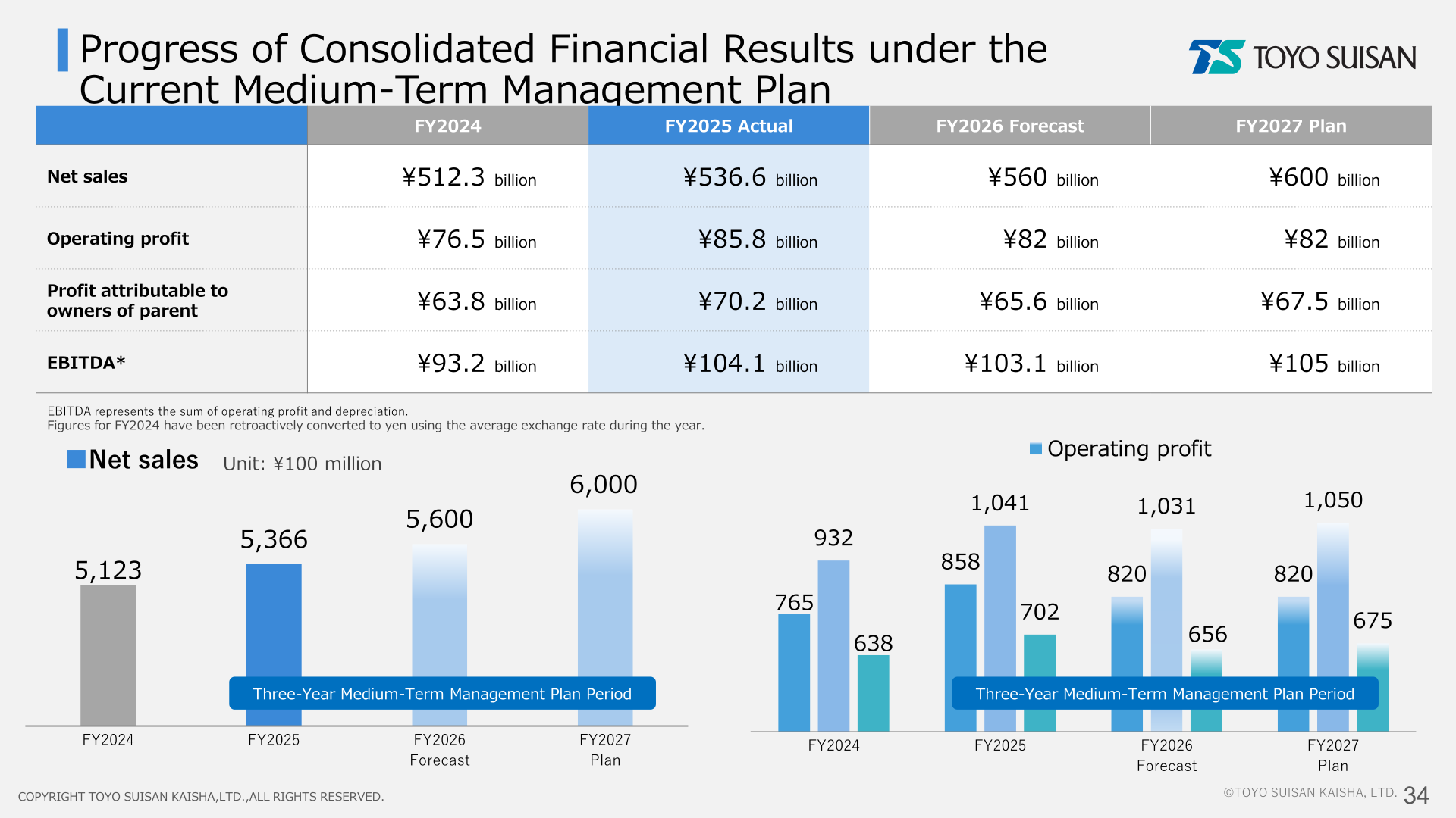Progress of consolidated financial results under the current medium-term management plan