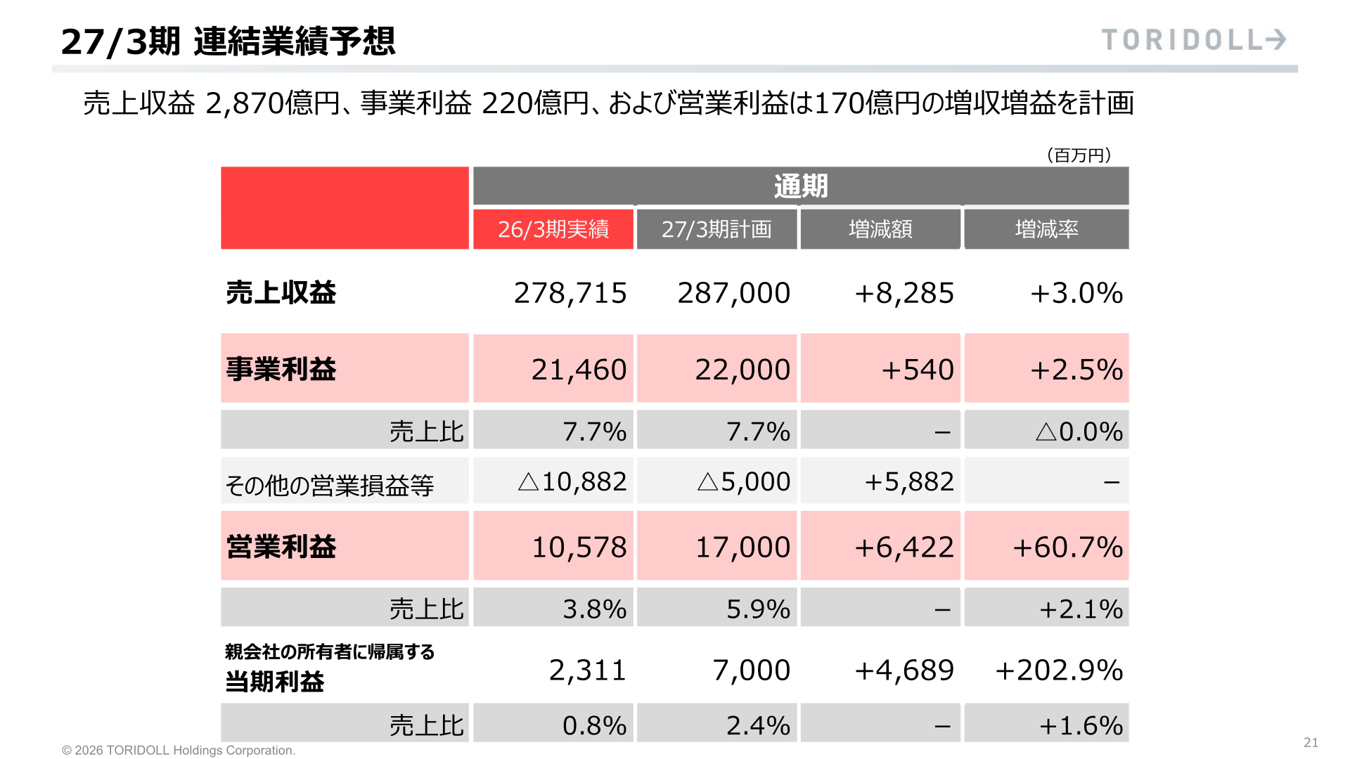 FY3/27 consolidated forecast table showing planned revenue of 287,000 million yen, business profit of 22,000 million yen, and operating profit of 17,000 million yen