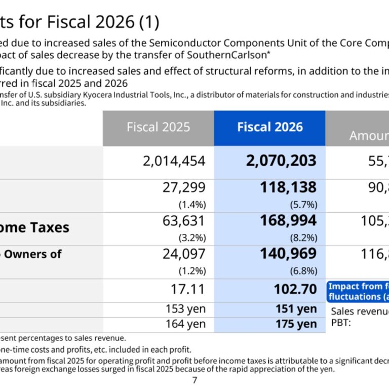 Kyocera Corporation (6971): FY2025 Results Summary — Profit Rebound Led by Semiconductor Components and Structural Reforms