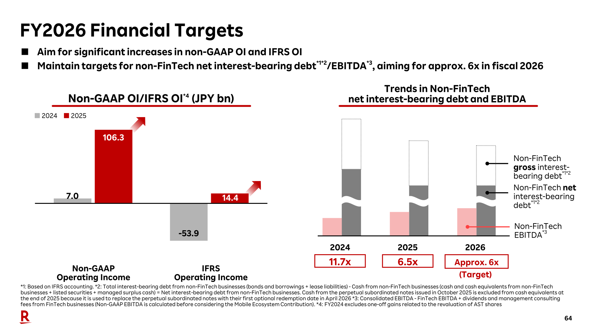 FY2026 financial targets: aim for significant increases in Non-GAAP and IFRS operating income, and non-FinTech net interest-bearing debt to EBITDA of approx. 6x, versus 11.7x in 2024 and 6.5x in 2025