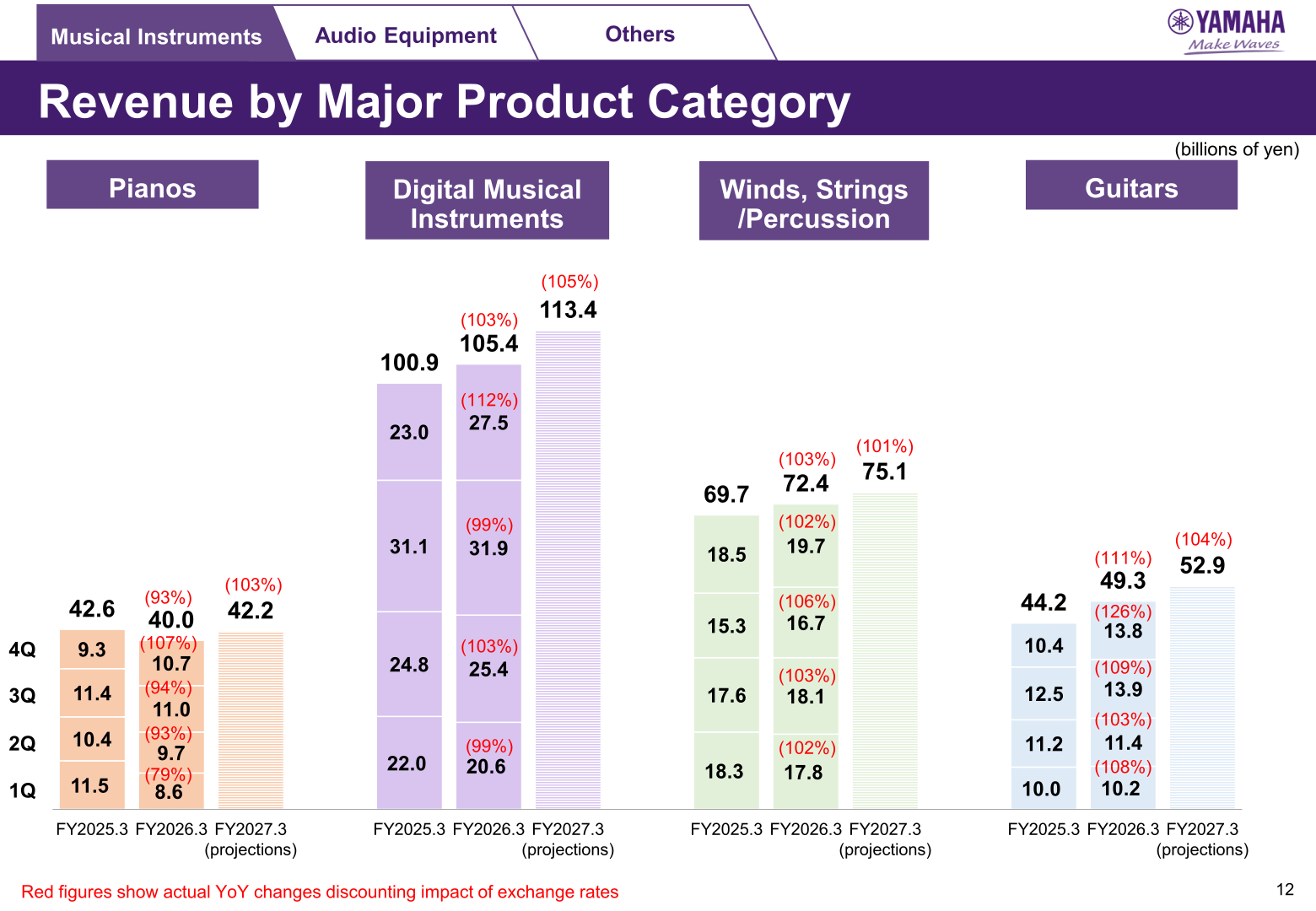 Bar charts showing Musical Instruments revenue by major product category for pianos, digital musical instruments, winds, strings and percussion, and guitars