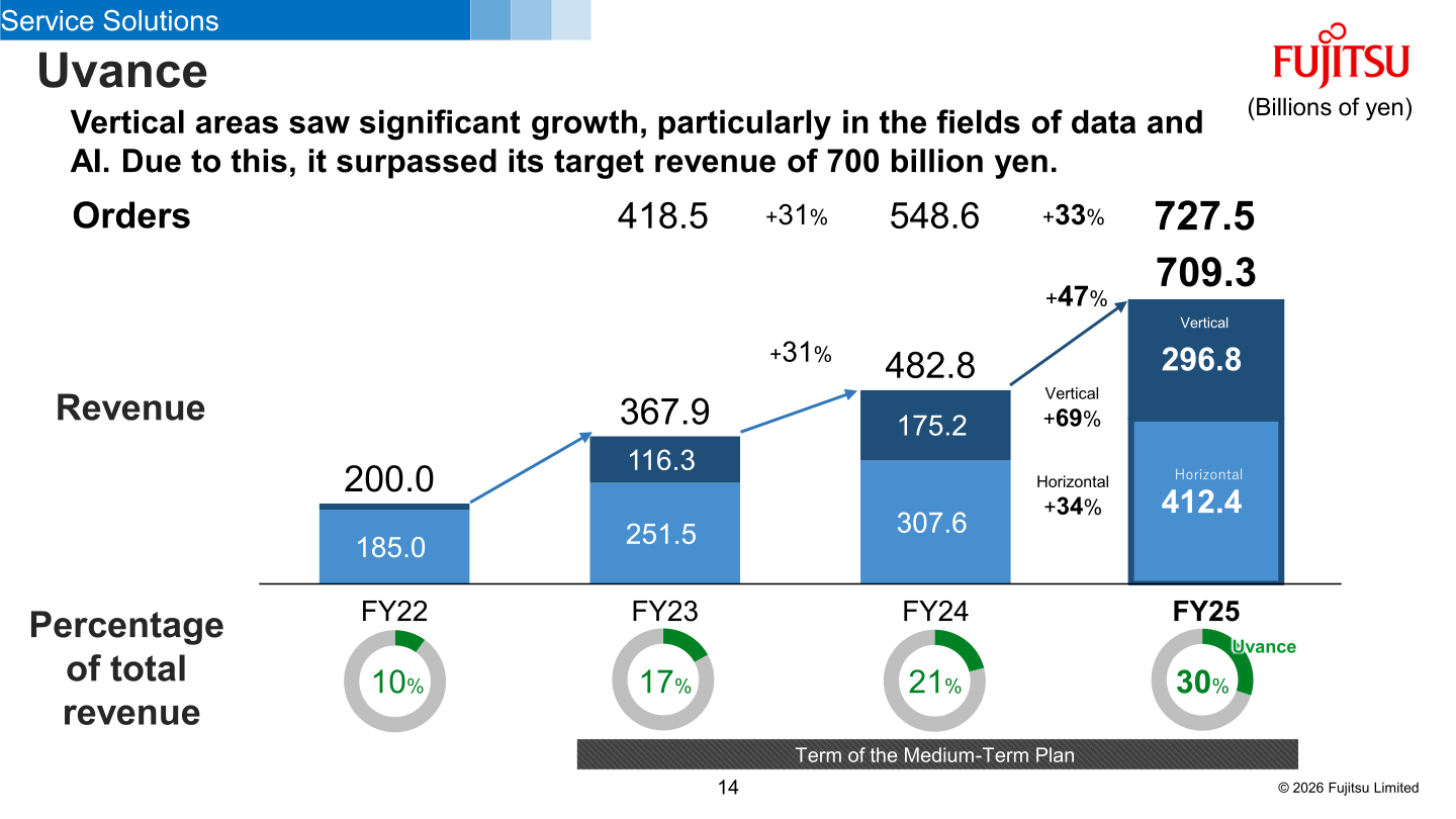 Uvance revenue and orders trend chart showing growth in Vertical and Horizontal areas from FY2022 to FY2025