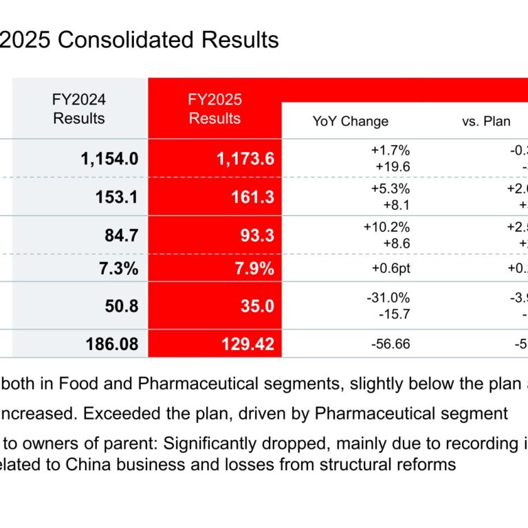 Meiji Holdings (2269): FY2025 Results Summary — Pharma Strength Offsets Food Miss, Net Income Falls on China Impairment