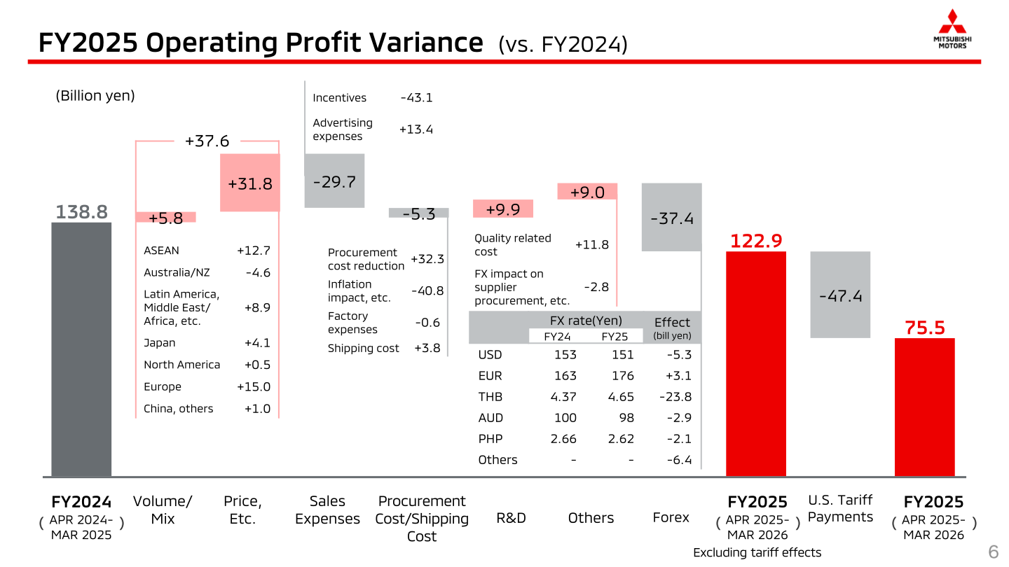 Waterfall chart of FY2025 operating profit variance versus FY2024, including U.S. tariff payments