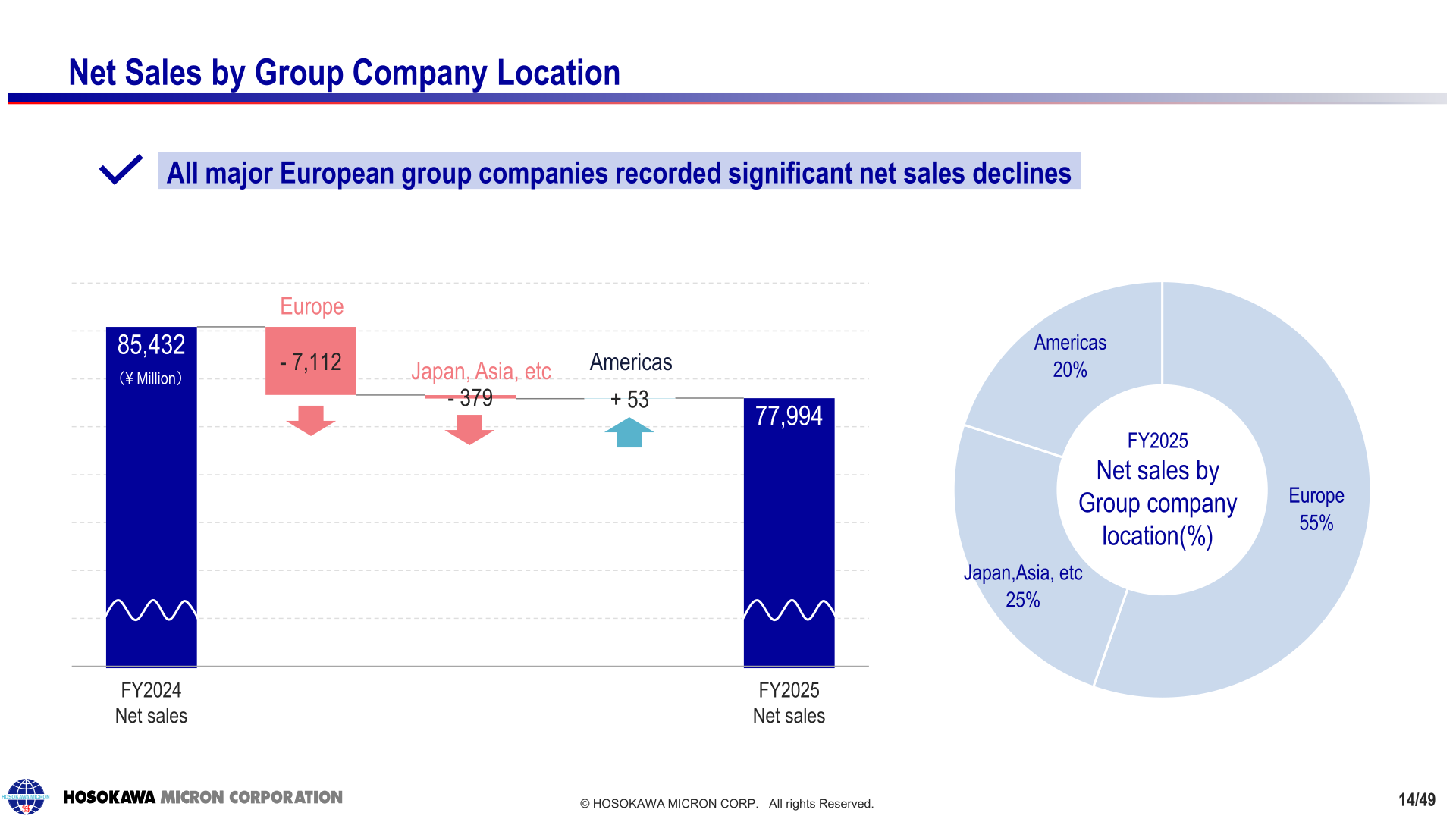 Net sales by group company location bridge and FY2025 regional mix for Hosokawa Micron