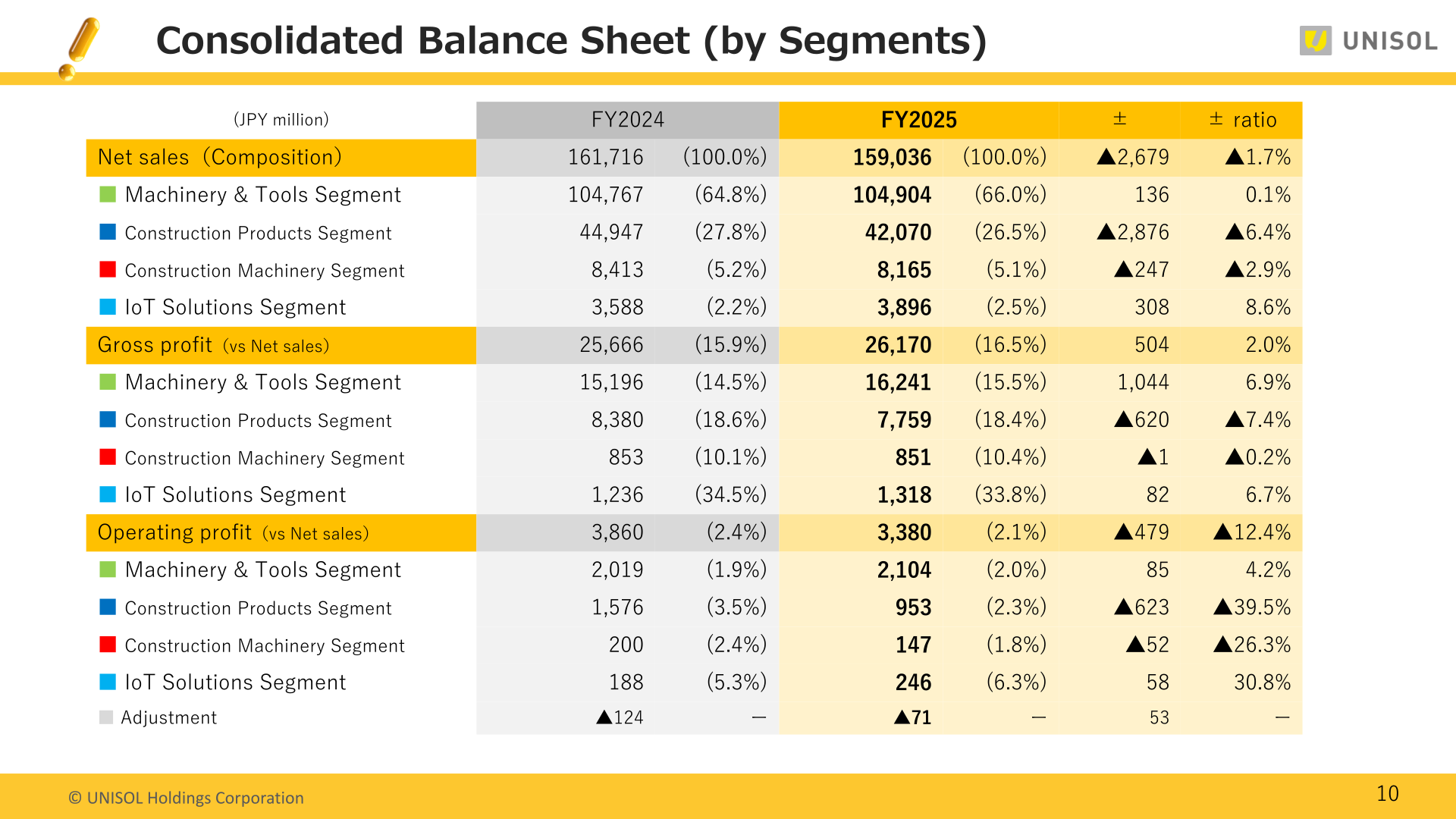 Segment breakdown of net sales, gross profit, and operating profit for FY2024 and FY2025