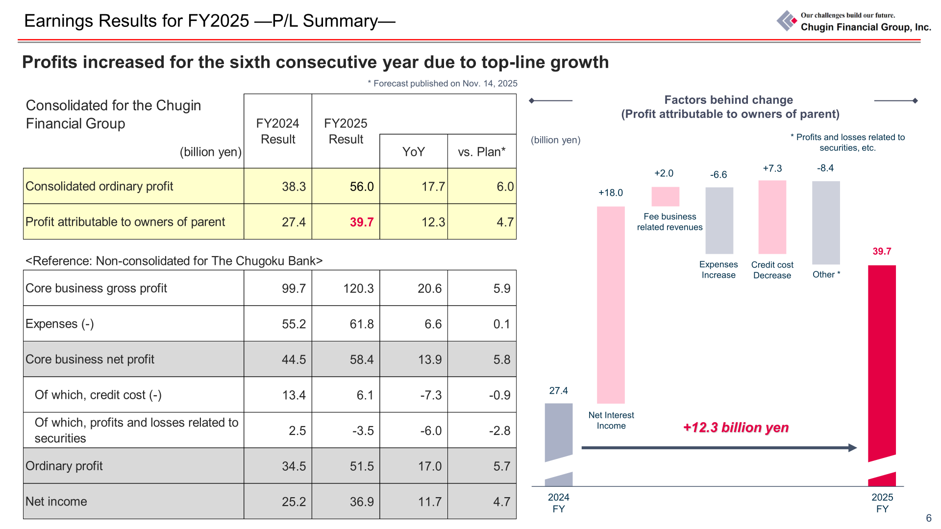FY2025 profit and loss summary for Chugin Financial Group showing consolidated ordinary profit of 56.0 billion yen and profit attributable to owners of parent of 39.7 billion yen