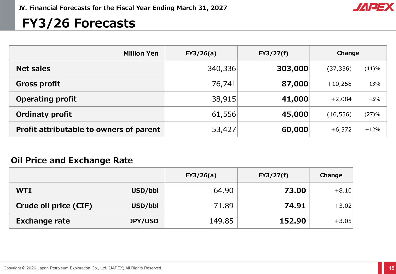 JAPEX consolidated forecast for the fiscal year ending March 31, 2027