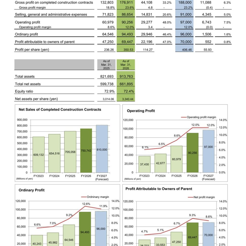 KINDEN CORPORATION (1944): FY2025 Results Summary — Operating Profit Up 48.0% on a 4.8-Point Gross Margin Gain