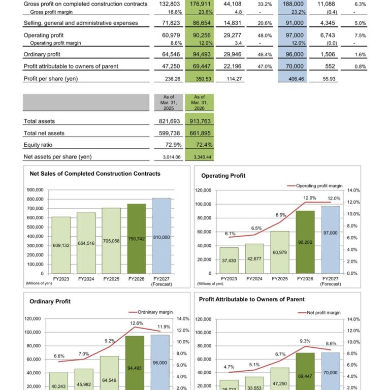 KINDEN CORPORATION (1944): FY2025 Results Summary — Operating Profit Up 48.0% on a 4.8-Point Gross Margin Gain