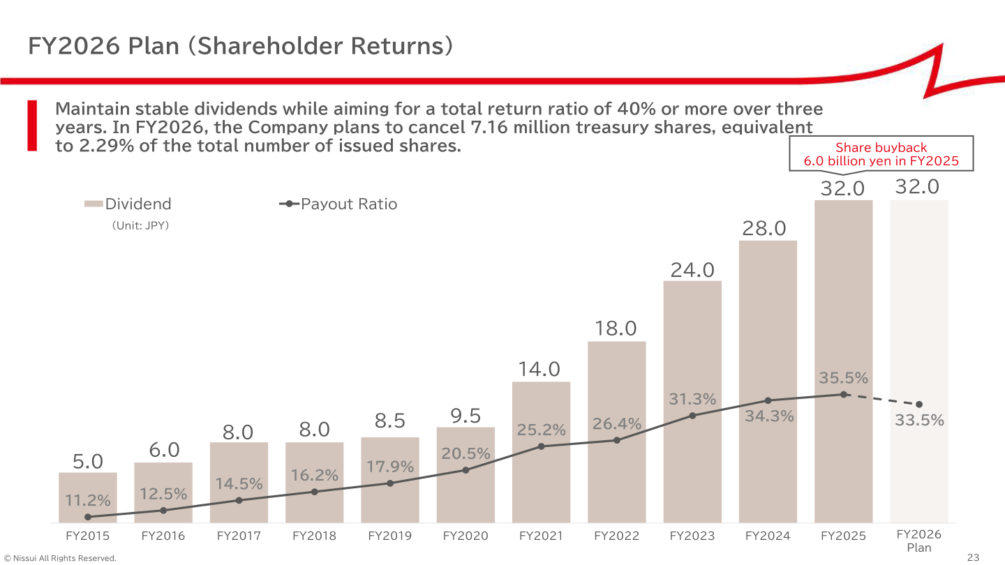 FY2026 Plan shareholder returns chart showing dividend per share and dividend payout ratio trends from FY2015 to FY2026 Plan