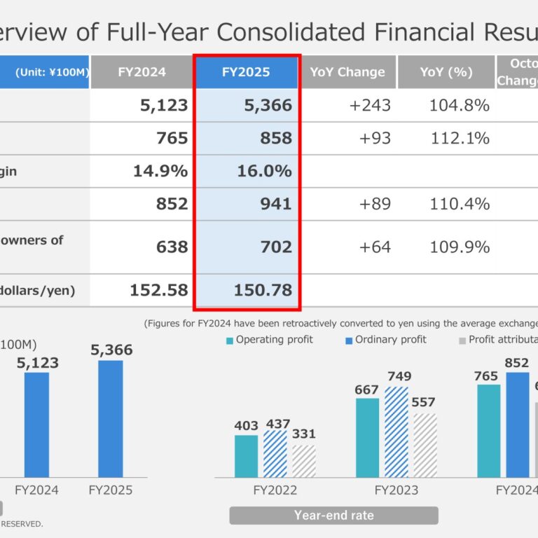 Toyo Suisan Kaisha (2875): FY2025 Results Summary — Record Net Sales and Operating Profit on Overseas Instant Noodle Strength