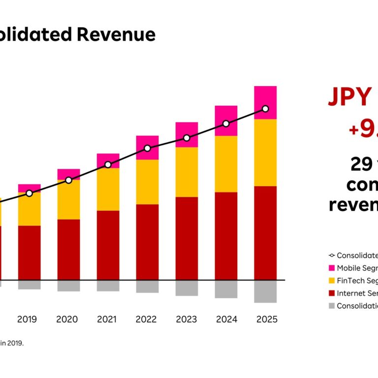 Rakuten Group (4755): FY2025 Results Summary — Record Revenue and First Full-Year Mobile EBITDA Profit