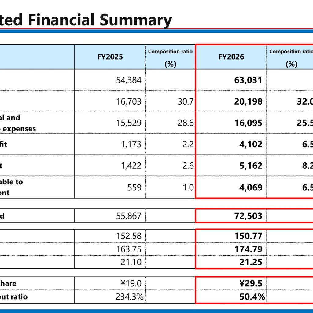 Nippon Thompson (6480): FY2025 Results Summary — Operating Profit Up 249.6% on Recovery in Electronics-Related Demand