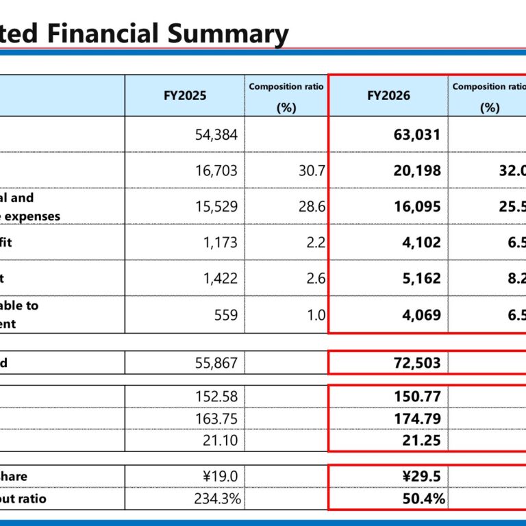 Nippon Thompson (6480): FY2025 Results Summary — Operating Profit Up 249.6% on Recovery in Electronics-Related Demand