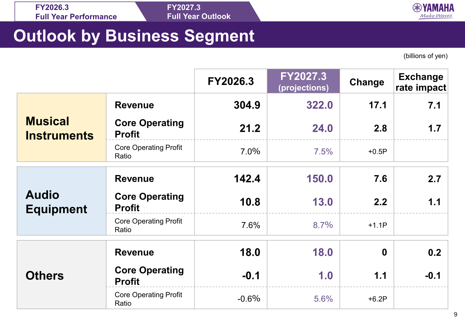 Table showing Yamaha FY2027.3 outlook by business segment for revenue and core operating profit