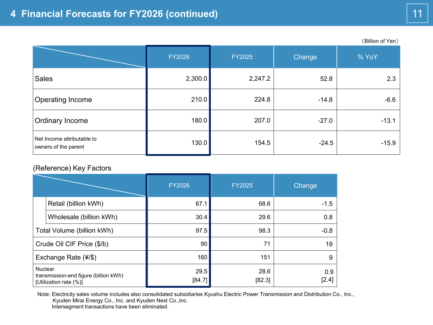 FY2026 financial forecast table with sales, operating income, ordinary income and net income, plus key assumptions for electricity volume, crude oil price, exchange rate and nuclear utilization