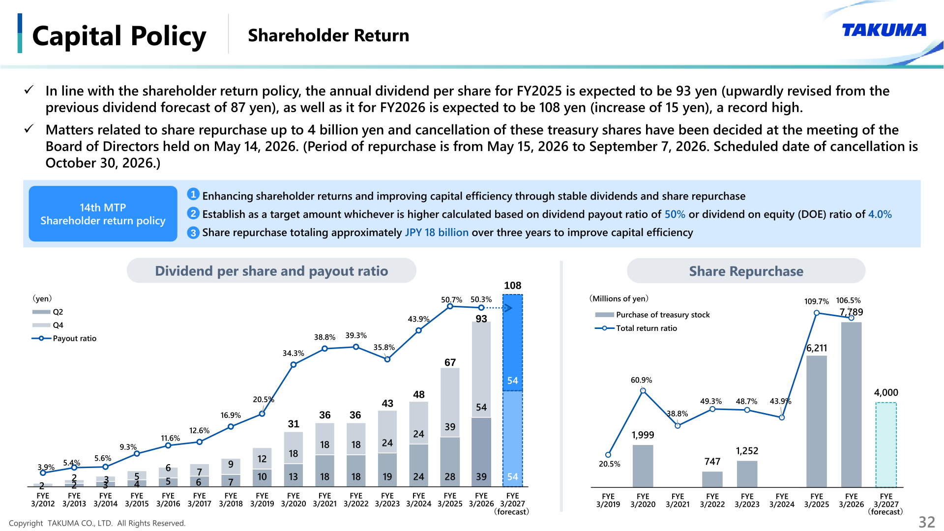 Charts of dividend per share and payout ratio, and of share repurchase amounts and total return ratio