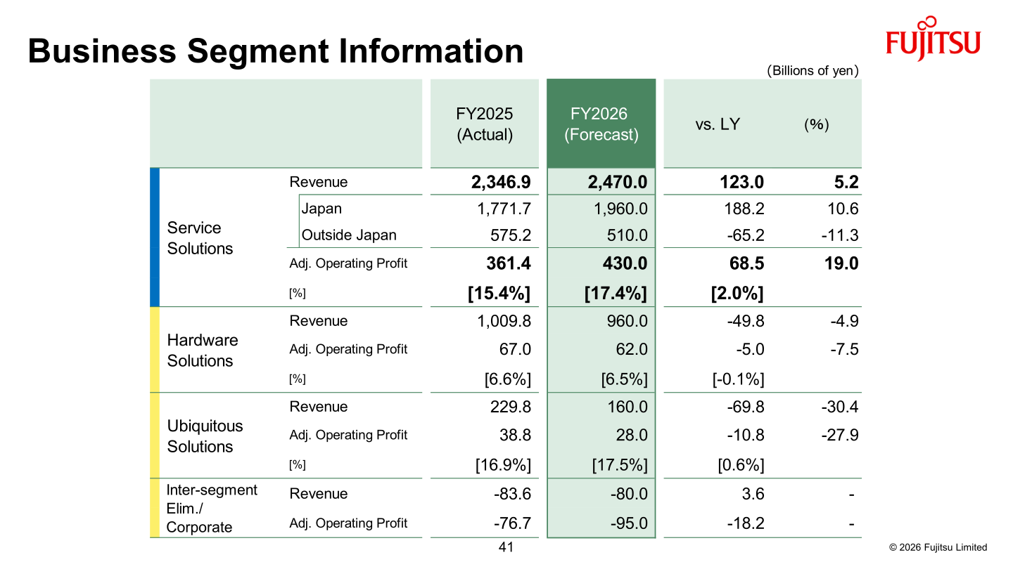 FY2026 business segment forecast table showing revenue and adjusted operating profit by segment