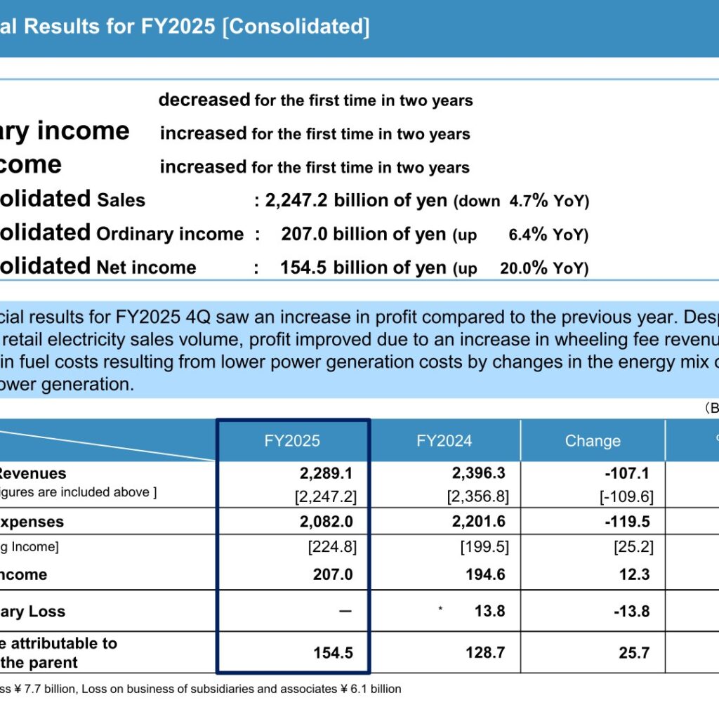 Kyushu Electric Power (9508): FY2025 Results Summary — Ordinary Income Up 6.4% on Wheeling Revenue and Lower Fuel Costs
