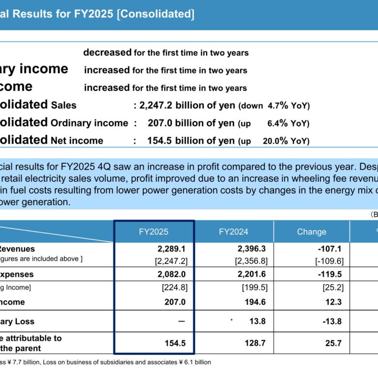 Kyushu Electric Power (9508): FY2025 Results Summary — Ordinary Income Up 6.4% on Wheeling Revenue and Lower Fuel Costs