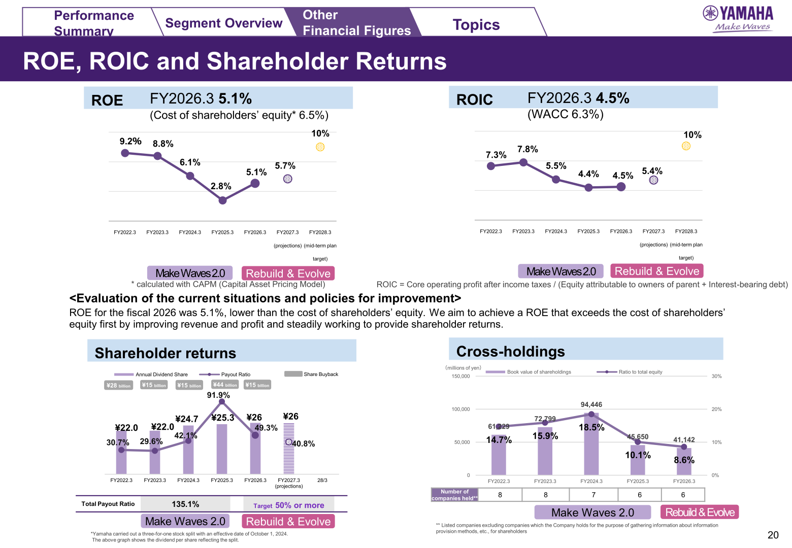 Charts showing Yamaha ROE, ROIC, annual dividend per share, payout ratio, share buybacks and cross-shareholdings