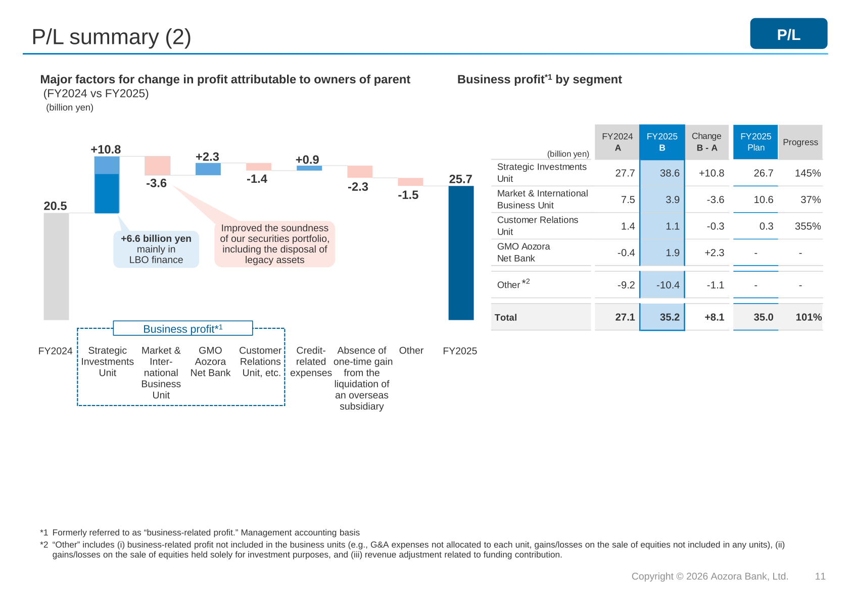 Business profit by segment and major factors for change in profit attributable to owners of parent