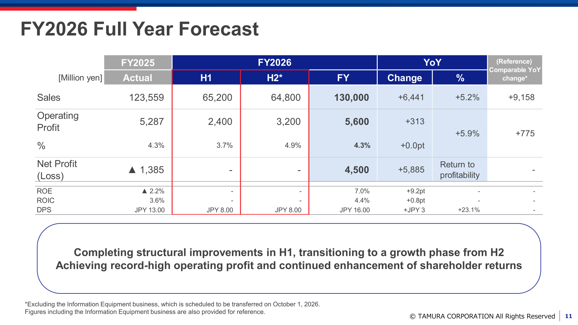 FY2026 full-year forecast table showing sales of 130,000 million yen, operating profit of 5,600 million yen, and net profit of 4,500 million yen