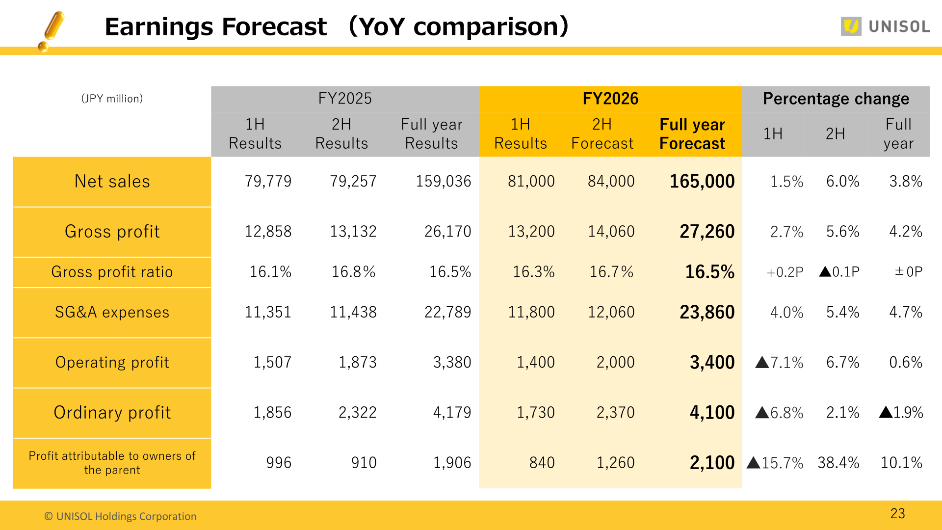 FY2026 earnings forecast compared with FY2025 results
