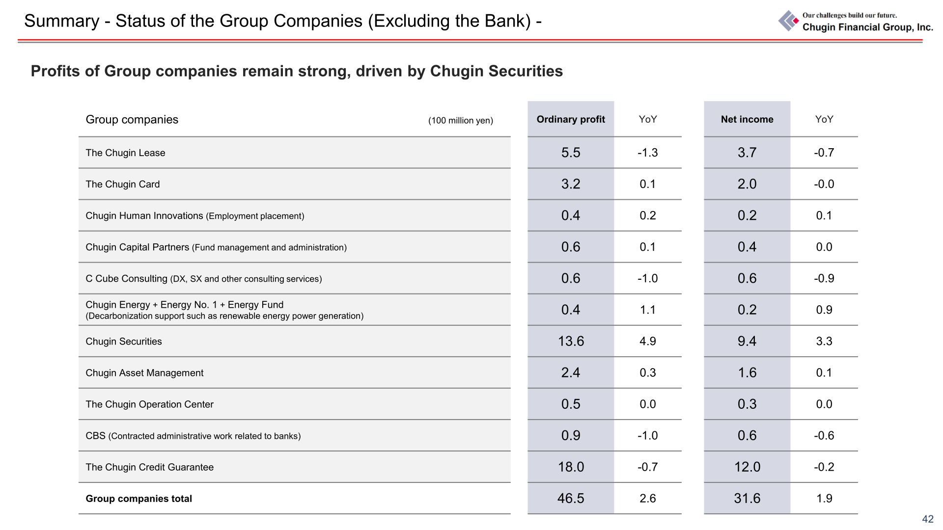 Ordinary profit and net income by Group company excluding The Chugoku Bank for FY2025