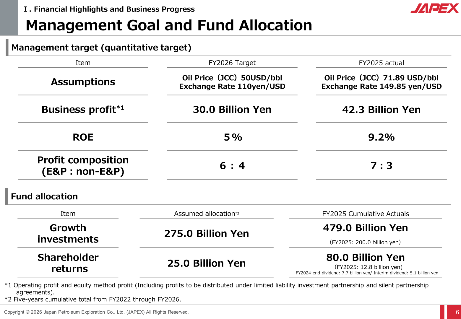 JAPEX management goal, quantitative targets and fund allocation versus FY2025 actuals