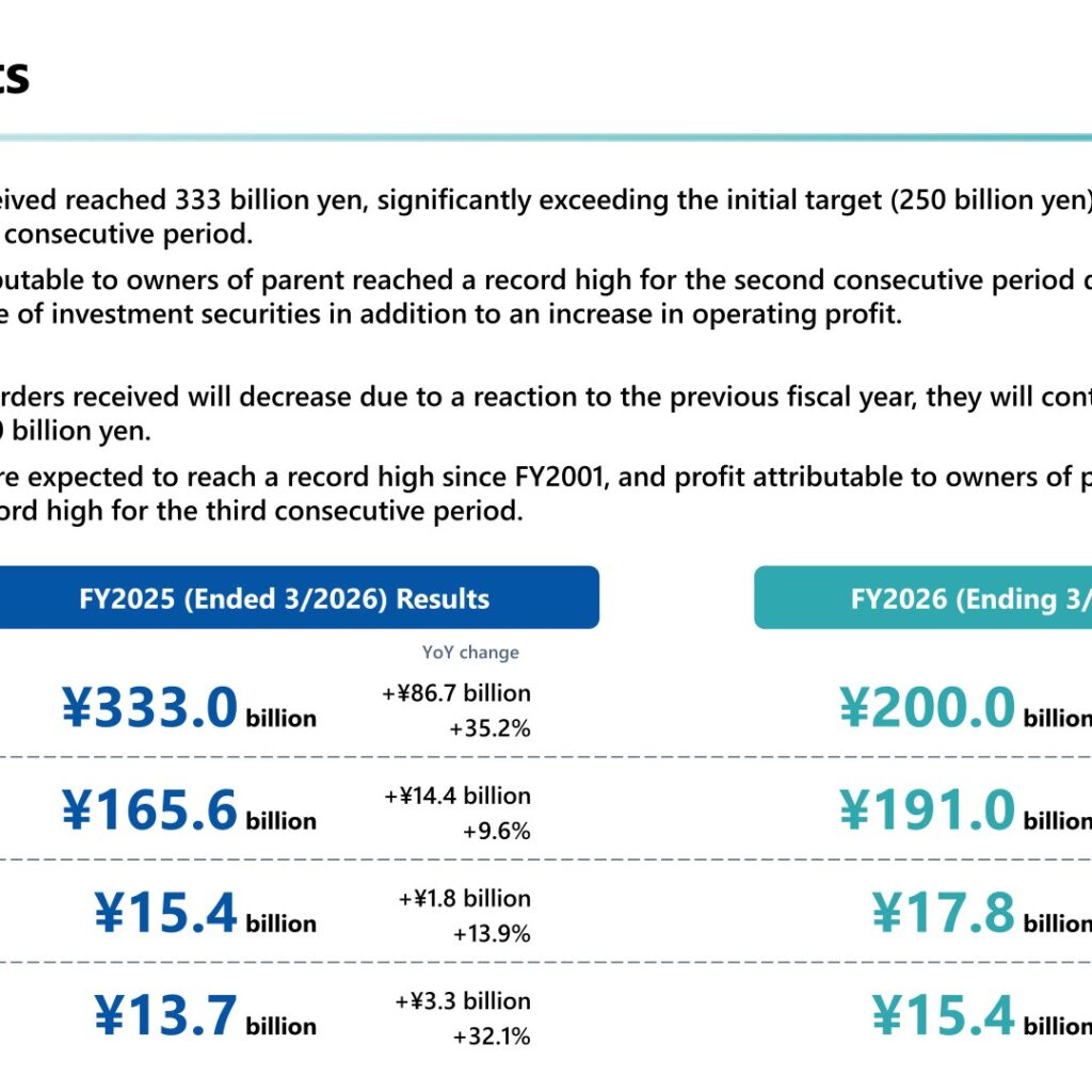 Takuma (6013): FY2025 Results Summary — Record Orders of ¥333.0 Billion and a Second Straight Record Profit
