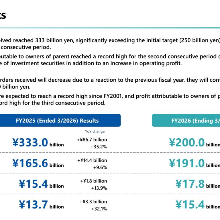 Takuma (6013): FY2025 Results Summary — Record Orders of ¥333.0 Billion and a Second Straight Record Profit