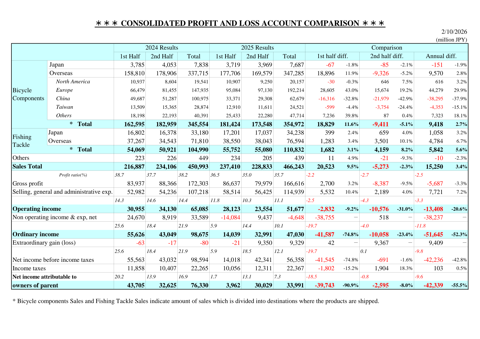 Consolidated profit and loss account comparison table, FY2025 results versus FY2024 results, showing sales by segment and destination, operating income, ordinary income and net income.