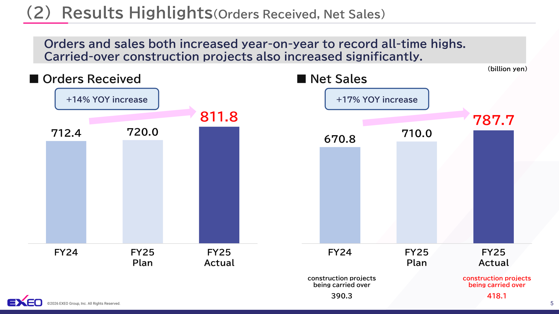 Bar charts showing EXEO Group orders received and net sales for FY24, FY25 Plan and FY25 Actual