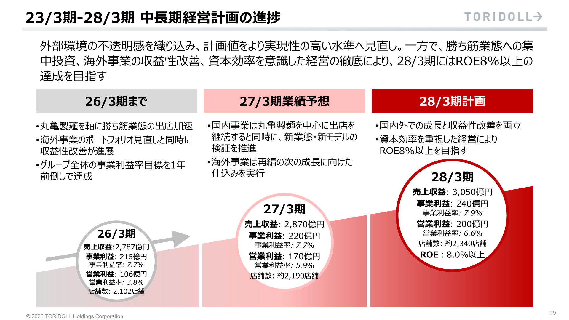 Medium-term plan progress slide showing FY3/26 results, FY3/27 forecast, and FY3/28 targets including revenue of 305.0 billion yen and ROE of 8% or higher